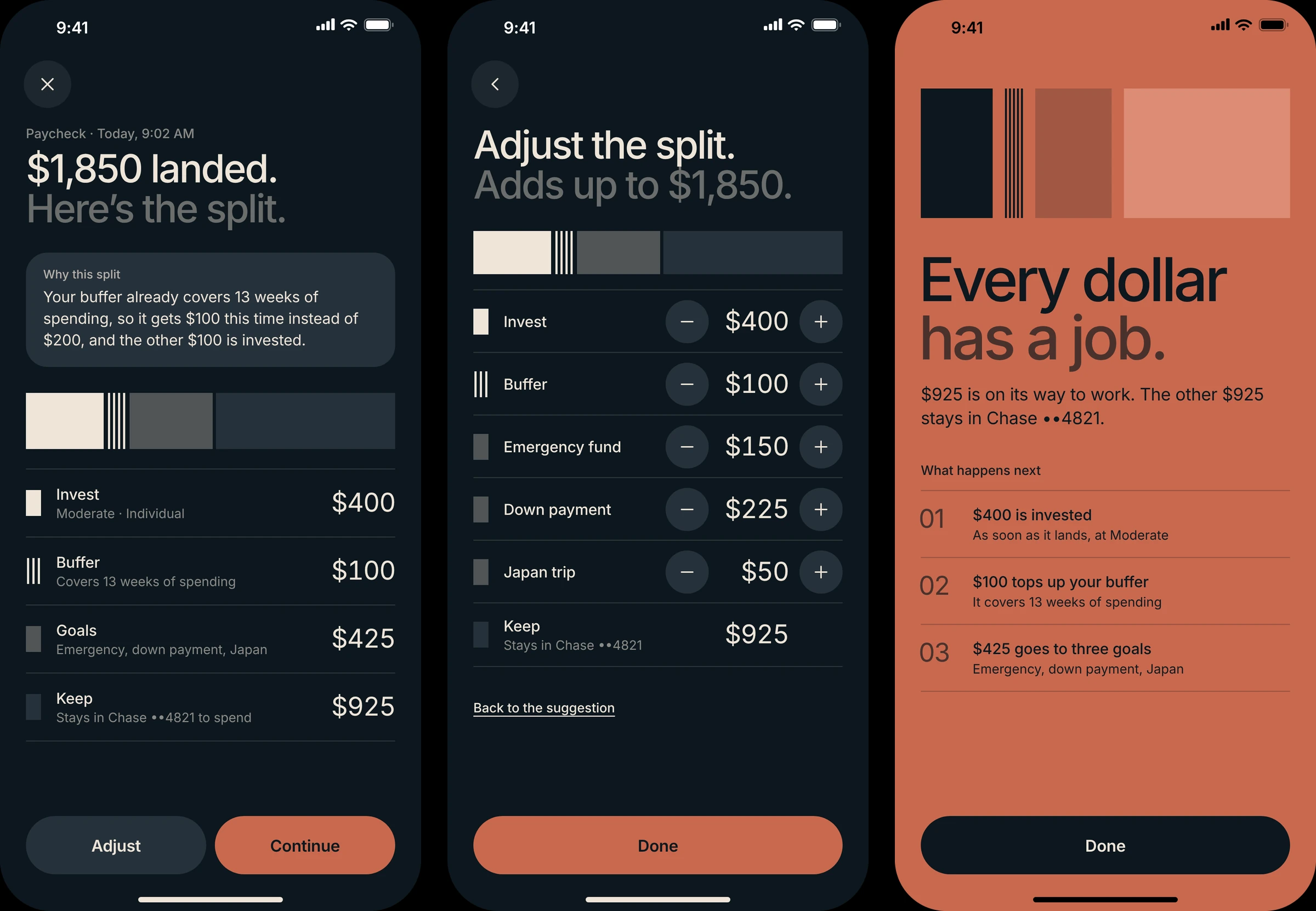 Three screens on ink and clay: the suggested split for a $1,850 paycheck with the reason and rows for invest, buffer, goals and keep; the adjust screen with plus and minus steppers for each bucket and goal; and the done screen, Every dollar has a job